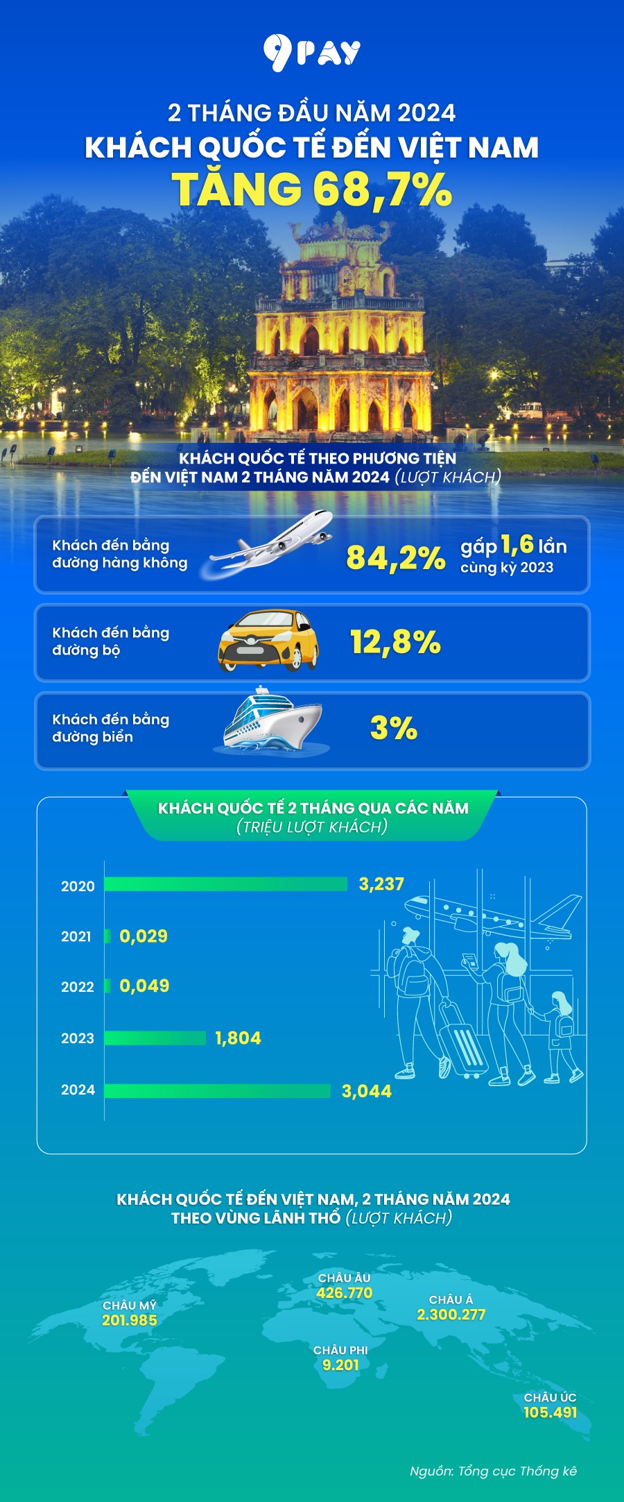 Khách quốc tế đến Việt Nam tăng 68,7% trong 2 tháng đầu năm 2024