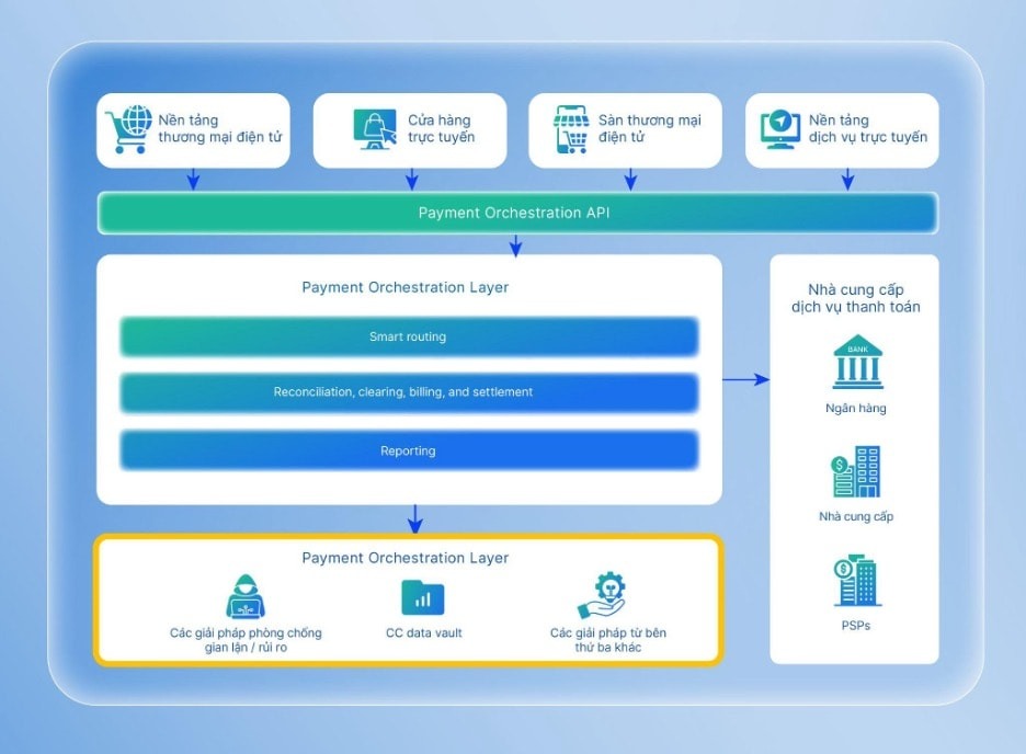 cổng thanh toán trực tuyến